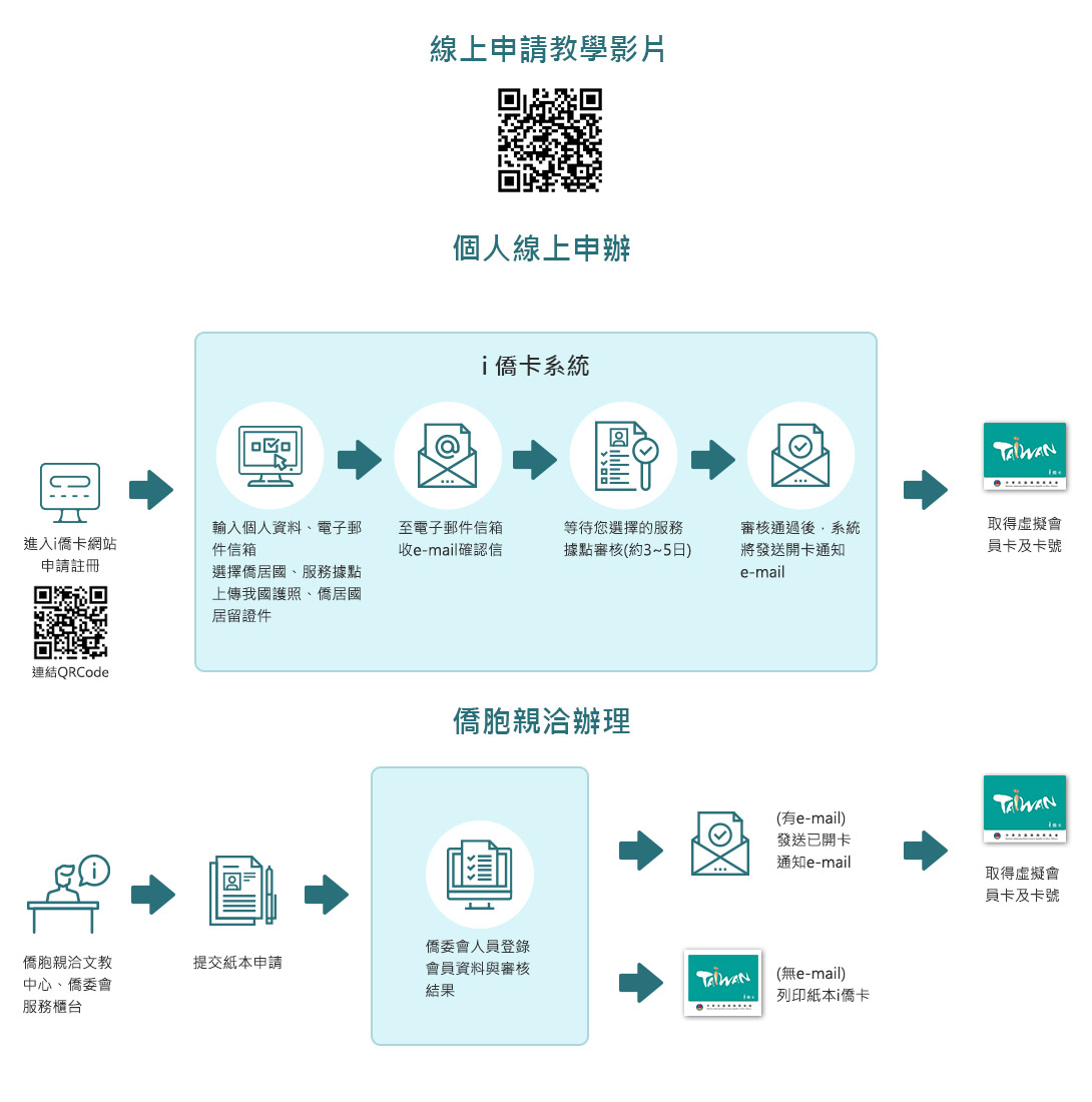i僑卡申請流程